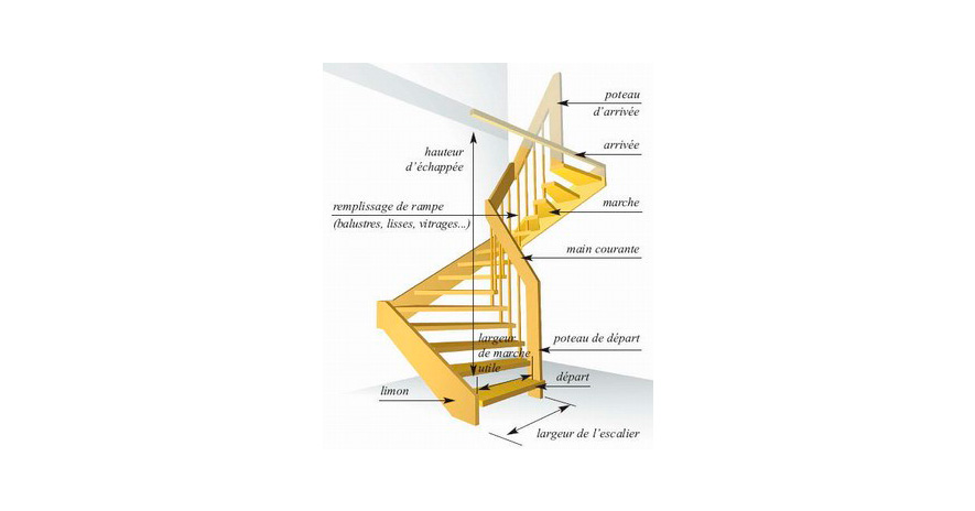 Un peu de vocabulaire sur l’escalier